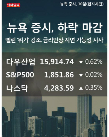  뉴욕 증시, 하락 마감.. 나스닥 4283.59