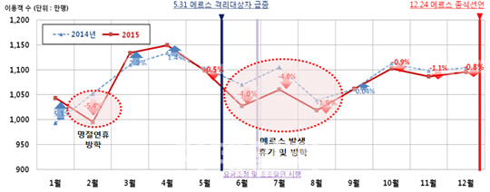 '메르스 영향' 작년 서울 대중교통 이용객 하루 26만명 ↓