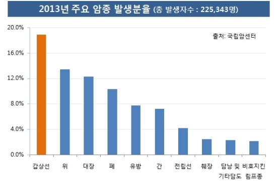 국립암센터 통계 ‘5년 암생존율 69.4%’, 생존율 증가에 따른 암 보험 필요성 높아져