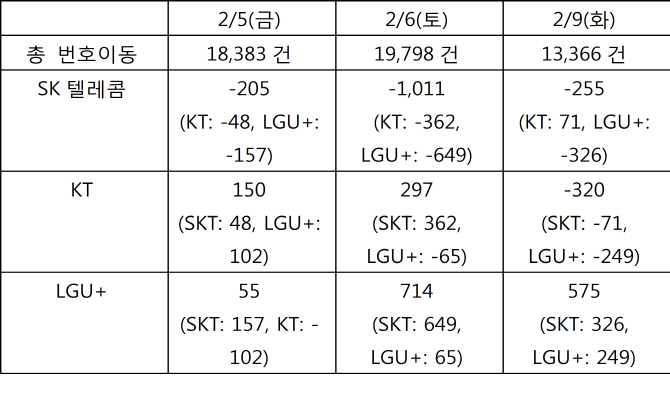 설날 연휴, 이통시장 일부 뜨거워..LG유플, 번호이동 최대