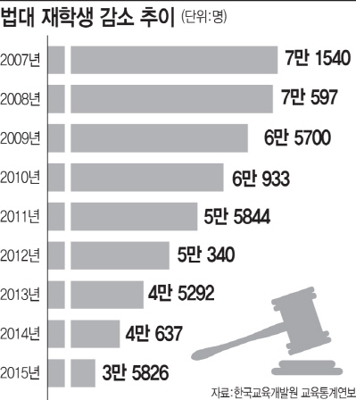 '법대의 몰락' 로스쿨 7년만에 학생수 반토막