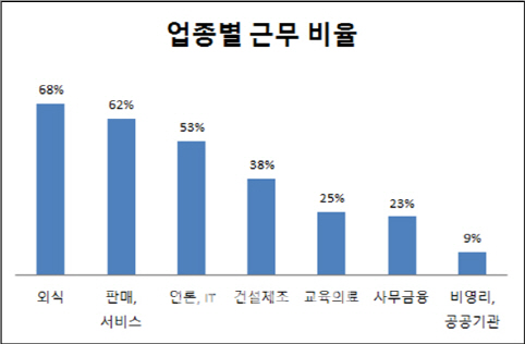 직장인·아르바이트생 44% "대체휴일에 일했다"