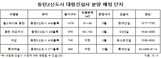 동탄2신도시, 올해 10대 건설사 4148가구 분양 예정