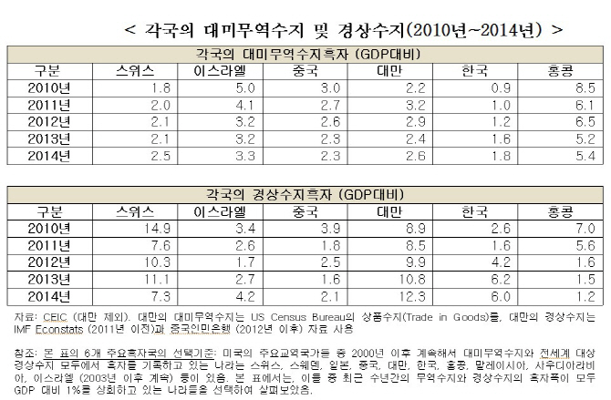 "美환율버전 슈퍼301조 법안발효 가시화.. 韓환율정책 경고등"