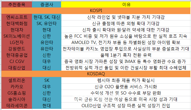 실적호전株에 조심조심 투자…엔씨·현대百 `러브콜`