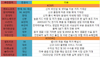 실적호전株에 조심조심 투자…엔씨·현대百 `러브콜`