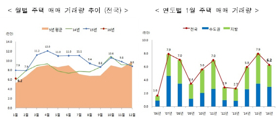 지난달 주택 매매거래 6만 2000건..전년 80%수준 그쳐