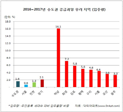 ‘신도시 3총사’ 하남·화성·김포 공급과잉 우려