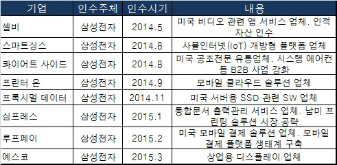 삼성페이 이어 사이니지까지…M&A 결실 가시화