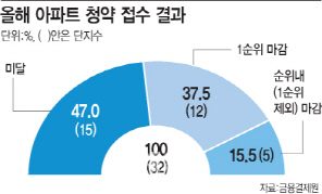 올해 아파트 2곳 중 1곳 ‘청약 미달’