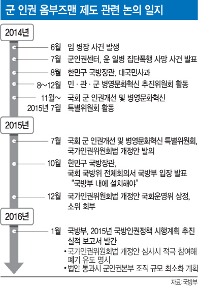 윤일병·임병장 사건 잊었나…軍 인권 옴부즈만제 없던 일로