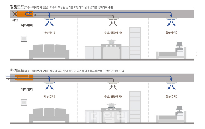 대림산업, '초미세먼지 잡는' 공기청정 환기시스템 개발