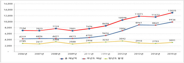 서울시, 올해 체납 세금 징수 목표 2252억..역대 최대