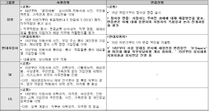 '그래도 인재다'..삼성·현대차·LG·SK, 내달 대졸공채, 청년고용 '단비'