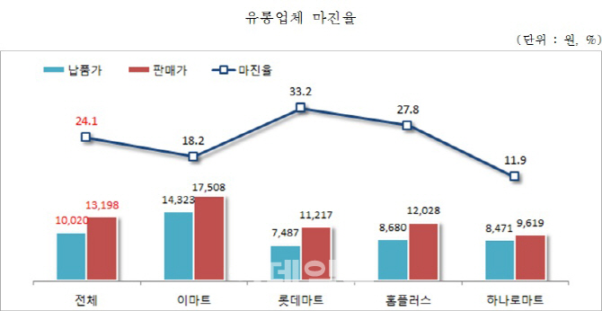 중기중앙회 “대형마트, 납품 중기에 폭리 취해”