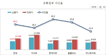 중기중앙회 “대형마트, 납품 중기에 폭리 취해”