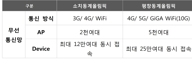 세계최초 5G올림픽 평창, KT 준비상황 봤더니..