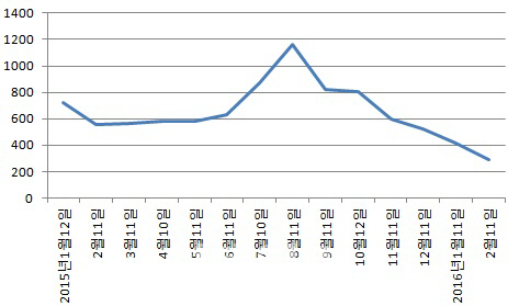 '누군가가 죽어야 우리가 산다'..업황 최악 치닫는 해운업계