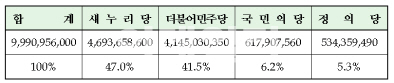 선관위, 與 47억·더민주 41억·국민의당 6억 지급