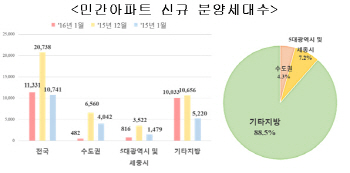 1월 민간아파트 1만1331가구 분양…전년比 590가구 늘어
