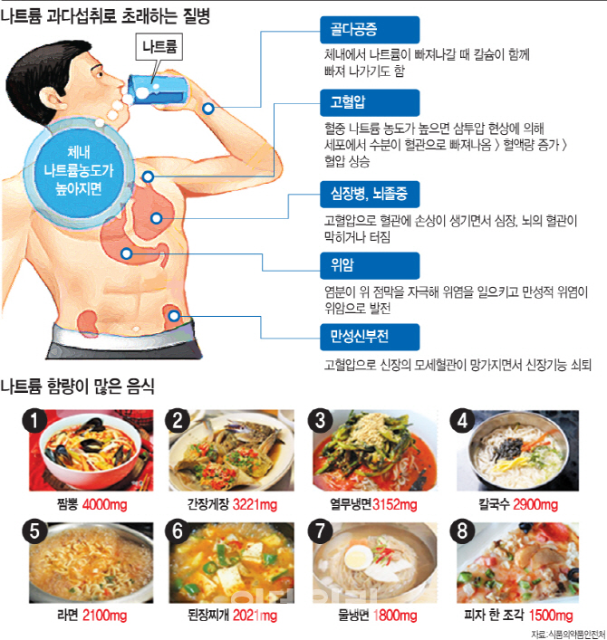 "나트륨 한그룻 주세요" 외식 잦아 '짠맛 중독'..한국인 병날라