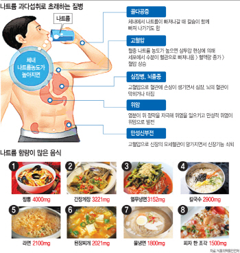 "나트륨 한그룻 주세요" 외식 잦아 '짠맛 중독'..한국인 병날라