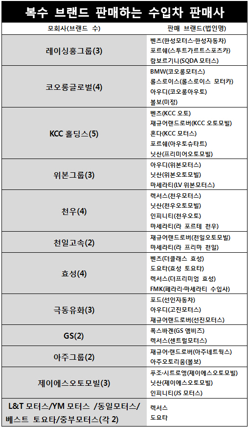 딜러의 외도..수입사는 달가워하지 않는다