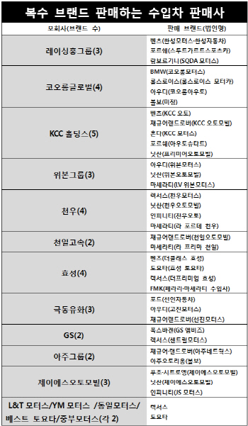 딜러의 외도..수입사는 달가워하지 않는다