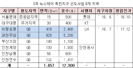 "LH, 과천주암 뉴스테이지구에 임대주택 못 짓는다"