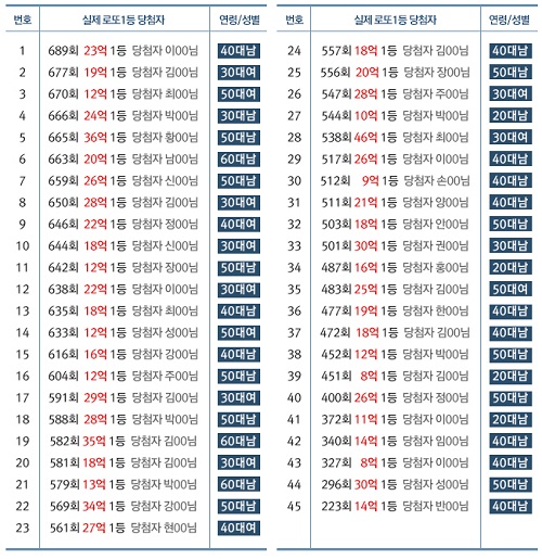 총 당첨금 953억, 로또1등 당첨 리스트공개