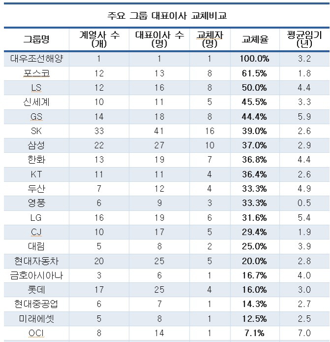 "어려울 땐 구관이 명관".. 30대 그룹 대표이사 72% 유임