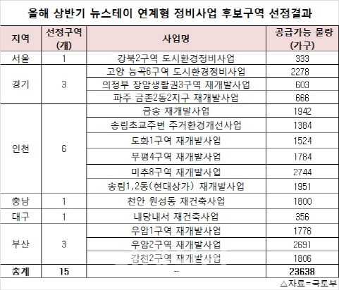 뉴스테이 연계 정비사업 후보지역 강북2구역 등 15곳 선정