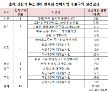 뉴스테이 연계 정비사업 후보지역 강북2구역 등 15곳 선정