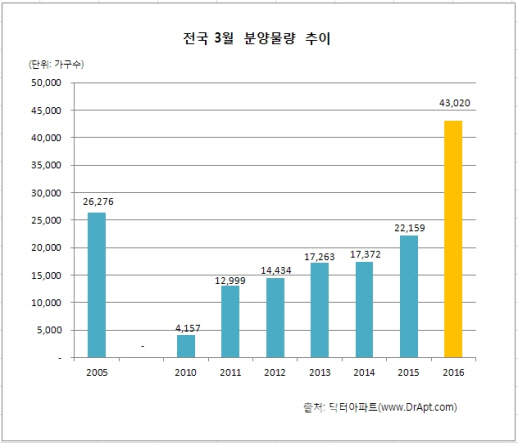 3월 전국 분양물량 4만3000가구…2000년 이후 최대