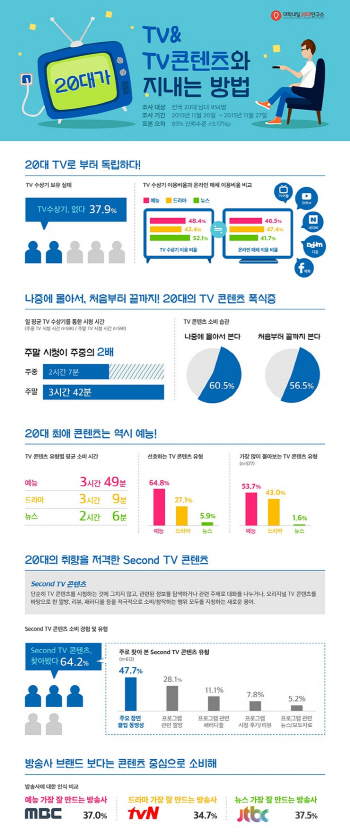 20대 5명 중 3명, TV 한번에 몰아보는 ‘TV 폭식증’