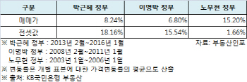 '집값' 못잡은 노무현정부, '전셋값' 못잡은 박근혜정부