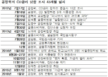 공정위, 'CD 담합' 43개월이나 조사한 후에 터트린 까닭