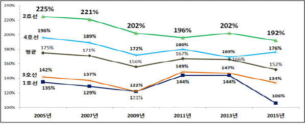 지난해 지하철 2년 전보다 덜 혼잡했다…혼잡도 14%p 감소