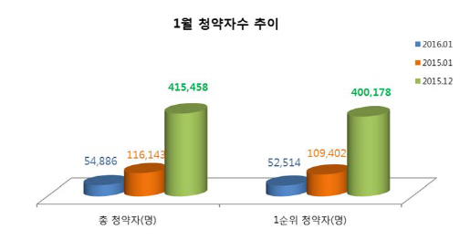 1월 새아파트 청약자 수 ‘반토막’..경쟁률도 소폭 하락