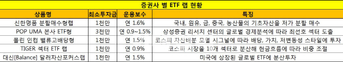 ETF 투자운용 대신 맡기는 '자문형 랩' 괜찮을까?