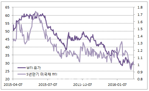 [증시키워드]꿈틀대는 유가, 외면하는 美국채