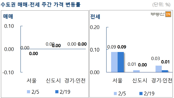 설 연휴 지나도 전세시장 잠잠…서울, 0.09% 상승 그쳐