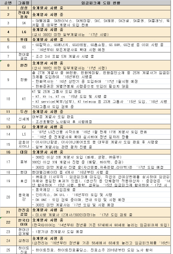 전경련 "11개 그룹 전계열사 임금피크제 시행 중"