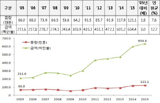 작년 수입과자 규모 7800억원..10년새 3배↑