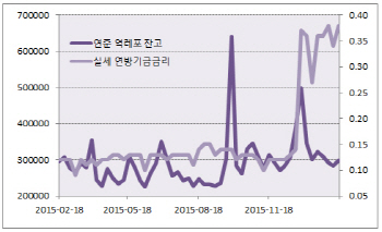 美금리인상과 시장의 잘못된 신호