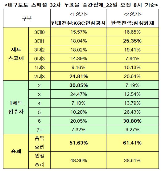 배구팬 61%, “한국전력, 삼성화재에 우세 예상”