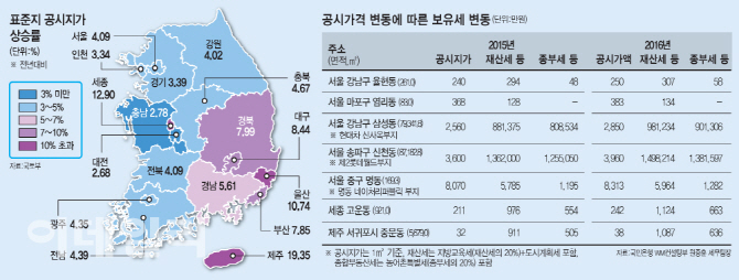 현대차 신사옥부지 땅값 11% 올라…보유세 20억원 더 부담