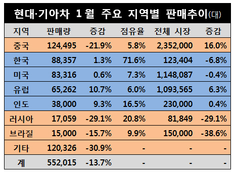현대·기아차 1월 부진 ‘문제는 신흥국’