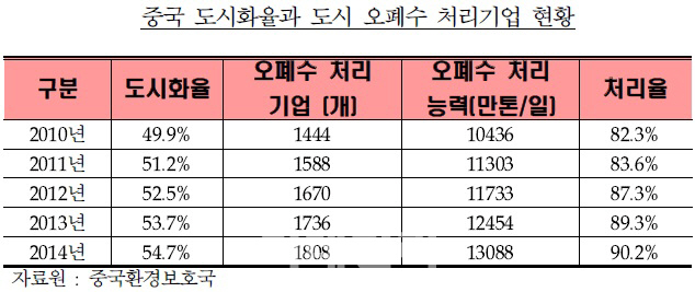 무협 "中 오폐수 처리 산업 전망 밝아..진출 기회 잡아라"