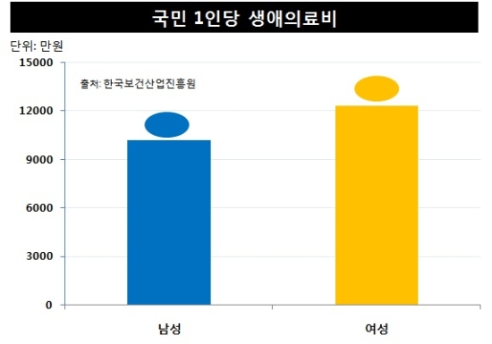 평균 생애의료비중 50%가 65세이후지출, 의료실비보험은 선택이 아닌 필수